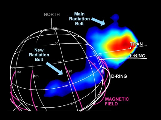 Главный и дополнительный (вновь открытый) радиационные пояса Сатурна в условных цветах (иллюстрация с сайта saturn.jpl.nasa.gov).